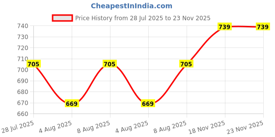 amazon.in nico nerini Mens Men's Loafers | Stylish Loafer Flat nico nerini Price History Graph from 28 Jul 2025 to 23 Nov 2025