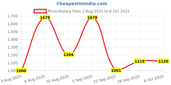 amazon.in reebok Mens Men's Tread Revolution Ad Black None None Running Shoe Running Shoe reebok Price History Graph from 3 Aug 2025 to 6 Oct 2025