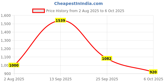 amazon.in reebok Mens Men's Tread Revolution Ad Black None None Running Shoe Running Shoe reebok Price History Graph from 2 Aug 2025 to 6 Oct 2025