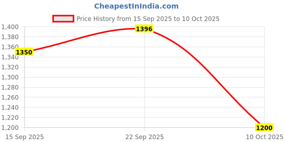 amazon.in reebok Mens Men's Turbo Flight M M Running Shoe Running Shoe reebok Price History Graph from 15 Sep 2025 to 10 Oct 2025