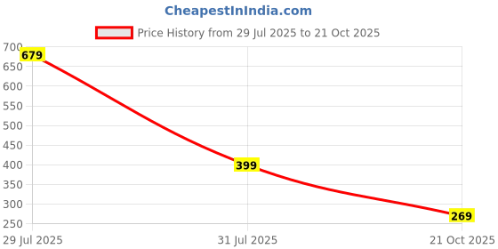 amazon.in urjo Mens Mens_Streak Clog urjo Price History Graph from 29 Jul 2025 to 21 Oct 2025
