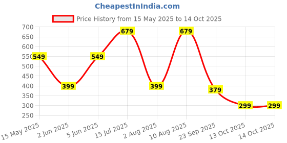 amazon.in urjo Mens Mens_Tread Clog urjo Price History Graph from 15 May 2025 to 14 Oct 2025