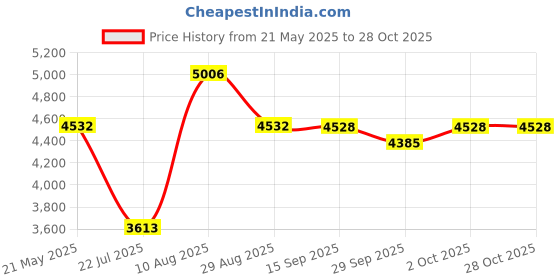 amazon.in kanu surf Men's Mercury UPF 50+ Rashguard kanu surf Price History Graph from 21 May 2025 to 28 Oct 2025