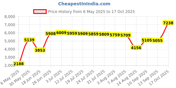 amazon.in kanu surf Men's Mercury UPF 50+ Short Sleeve Sun Protective Rashguard Swim Shirt kanu surf Price History Graph from 6 May 2025 to 17 Oct 2025