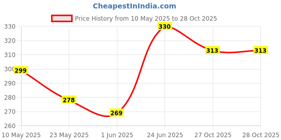amazon.in bruchi club Men's Mesh & Net Thongs bruchi club Price History Graph from 10 May 2025 to 28 Oct 2025