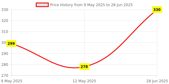 amazon.in bruchi club Men's Mesh & Net Thongs bruchi club Price History Graph from 9 May 2025 to 28 Jun 2025