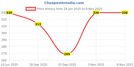 amazon.in bruchi club Men's Mesh & Net Thongs bruchi club Price History Graph from 24 Jun 2025 to 7 Nov 2025