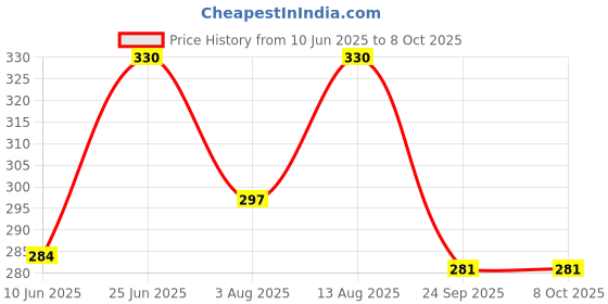 amazon.in bruchi club Men's Mesh & Net Thongs bruchi club Price History Graph from 10 Jun 2025 to 8 Oct 2025