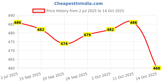 amazon.in myaddiction Mens Mesh Bulge Pouch G-String Thong T-Back Underwear Briefs Blue S myaddiction Price History Graph from 2 Jul 2025 to 11 Oct 2025