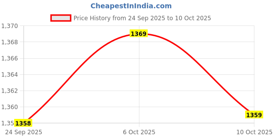 amazon.in bnf Men's Mesh G-String Underwear Thong T-Back Briefs | Breathable Pouch Design for Comfort | Stretchy Nylon Spandex Fabric | Pack of 3 As per Image bnf Price History Graph from 24 Sep 2025 to 6 Oct 2025