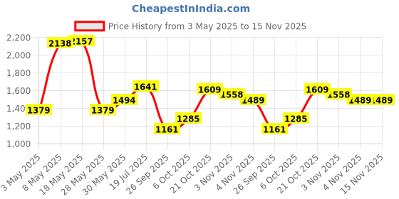 amazon.in sparx Men's Mesh Running Shoe sparx Price History Graph from 3 May 2025 to 15 Nov 2025