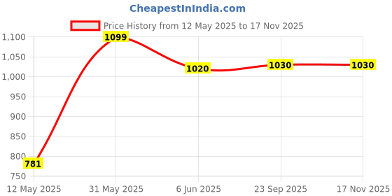 amazon.in sparx Men's Mesh Running Shoe sparx Price History Graph from 12 May 2025 to 15 Nov 2025