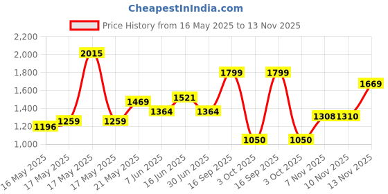 amazon.in sparx Men's Mesh Running Shoe sparx Price History Graph from 16 May 2025 to 13 Nov 2025