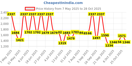 amazon.in sparx Men's Mesh Running Shoe sparx Price History Graph from 7 May 2025 to 25 Oct 2025