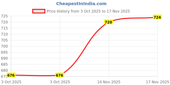 amazon.in sparx Men's Mesh Running Shoe sparx Price History Graph from 3 Oct 2025 to 14 Nov 2025