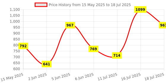amazon.in sparx Men's Mesh Running Shoe sparx Price History Graph from 15 May 2025 to 18 Jul 2025