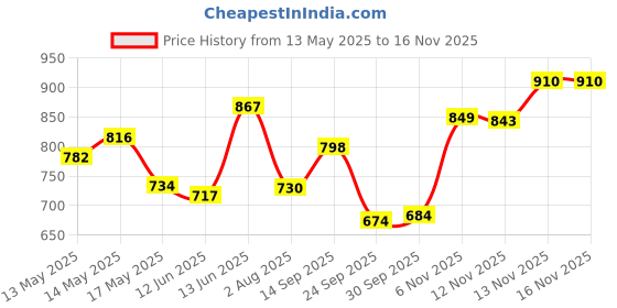 amazon.in sparx Men's Mesh Running Shoe sparx Price History Graph from 13 May 2025 to 15 Nov 2025