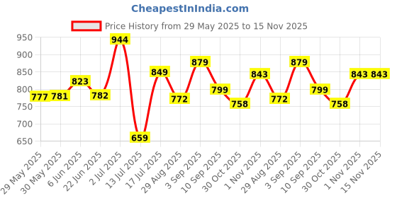 amazon.in sparx Men's Mesh Running Shoe sparx Price History Graph from 29 May 2025 to 15 Nov 2025