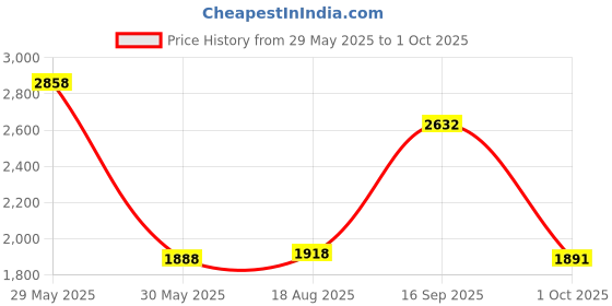 amazon.in woodland Men's Mesh Running Shoe woodland Price History Graph from 29 May 2025 to 1 Oct 2025