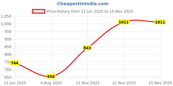 amazon.in sparx Men's Mesh Running Shoe sparx Price History Graph from 11 Jun 2025 to 15 Nov 2025