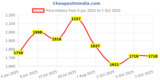 amazon.in woodland Men's Mesh Running Shoe woodland Price History Graph from 5 Jun 2025 to 6 Oct 2025