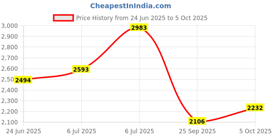 amazon.in woodland Men's Mesh Running Shoe woodland Price History Graph from 24 Jun 2025 to 5 Oct 2025