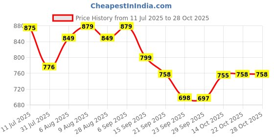 amazon.in sparx Men's Mesh Running Shoe sparx Price History Graph from 11 Jul 2025 to 28 Oct 2025