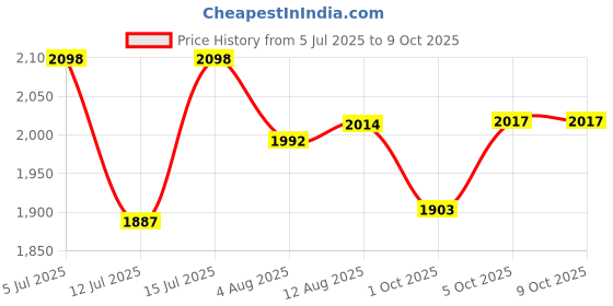 amazon.in woodland Men's Mesh Running Shoe woodland Price History Graph from 5 Jul 2025 to 8 Oct 2025