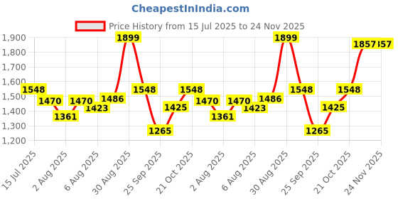amazon.in woodland Men's Mesh Running Shoe woodland Price History Graph from 15 Jul 2025 to 22 Nov 2025