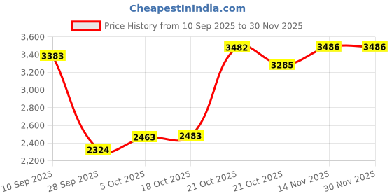amazon.in woodland Men's Mesh Running Shoe woodland Price History Graph from 10 Sep 2025 to 29 Nov 2025