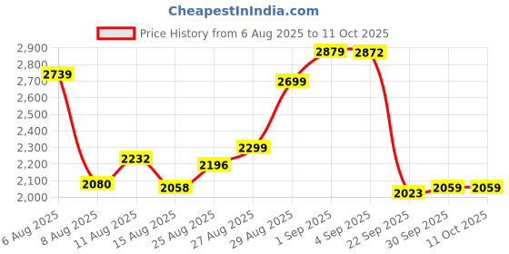 amazon.in woodland Men's Mesh Running Shoe woodland Price History Graph from 6 Aug 2025 to 11 Oct 2025