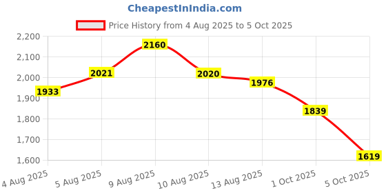amazon.in woodland Men's Mesh Running Shoe woodland Price History Graph from 4 Aug 2025 to 5 Oct 2025
