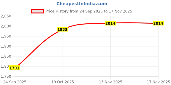 amazon.in woodland Men's Mesh Running Shoe woodland Price History Graph from 24 Sep 2025 to 17 Nov 2025
