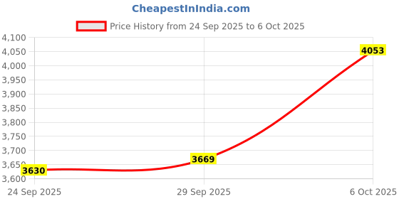 amazon.in woodland Men's Mesh Running Shoe woodland Price History Graph from 24 Sep 2025 to 6 Oct 2025