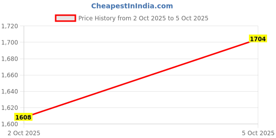 amazon.in woodland Men's Mesh Running Shoe woodland Price History Graph from 2 Oct 2025 to 5 Oct 2025
