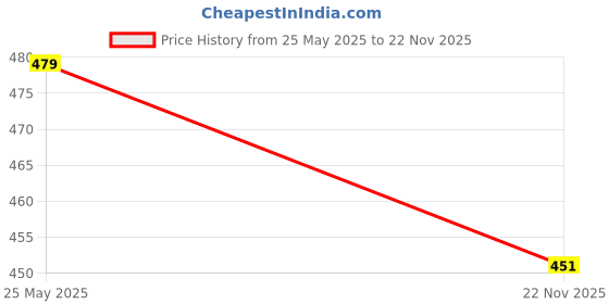 amazon.in aadi Men's Mesh Running Shoes aadi Price History Graph from 25 May 2025 to 22 Nov 2025