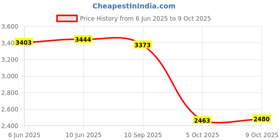 amazon.in woodland Men's Mesh Running Shoes woodland Price History Graph from 6 Jun 2025 to 9 Oct 2025