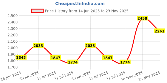 amazon.in woodland Men's Mesh Running Shoes woodland Price History Graph from 14 Jun 2025 to 20 Nov 2025