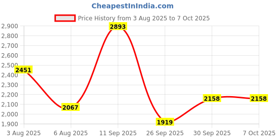 amazon.in woodland Men's Mesh Running Shoes woodland Price History Graph from 3 Aug 2025 to 7 Oct 2025