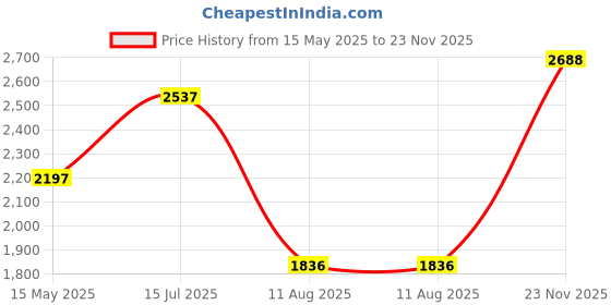 amazon.in woodland Men's Mesh Sandal woodland Price History Graph from 15 May 2025 to 23 Nov 2025