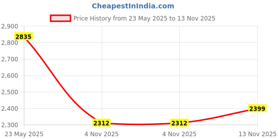 amazon.in woodland Men's Mesh Sandal woodland Price History Graph from 23 May 2025 to 13 Nov 2025