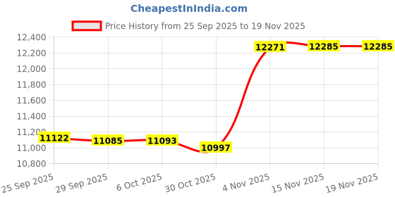 amazon.in jogal Mens Mesh Sheer Stretchy Muscle Leggings jogal Price History Graph from 25 Sep 2025 to 18 Nov 2025