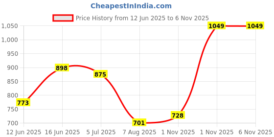 amazon.in liberty Men's Mesh Sneaker liberty Price History Graph from 12 Jun 2025 to 5 Nov 2025