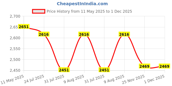 amazon.in woodland Men's Mesh Sports Shoes woodland Price History Graph from 11 May 2025 to 30 Nov 2025