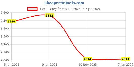 amazon.in woodland Men's Mesh Sports Shoes woodland Price History Graph from 5 Jun 2025 to 5 Jan 2026