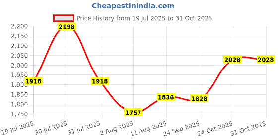 amazon.in woodland Men's Mesh Sports Shoes woodland Price History Graph from 19 Jul 2025 to 30 Oct 2025