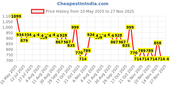 amazon.in sparx Men's Mesh Walking Shoe sparx Price History Graph from 10 May 2025 to 27 Nov 2025