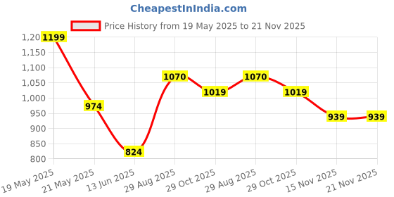 amazon.in sparx Men's Mesh Walking Shoe sparx Price History Graph from 19 May 2025 to 20 Nov 2025