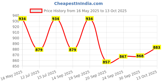 amazon.in sparx Men's Mesh Walking Shoe sparx Price History Graph from 16 May 2025 to 13 Oct 2025