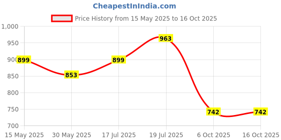amazon.in sparx Men's Mesh Walking Shoe sparx Price History Graph from 15 May 2025 to 15 Oct 2025
